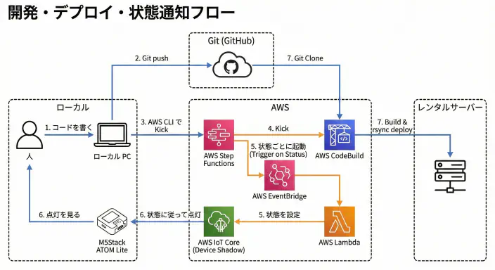 サイトのデプロイフロー